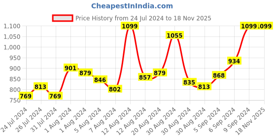 myntra.com INCLUD Girls Printed Basic Jumpsuit includ Price History Graph from 24 Jul 2024 to 17 Nov 2025