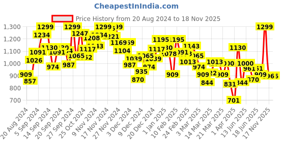 myntra.com INCLUD Girls Printed Basic Jumpsuit includ Price History Graph from 20 Aug 2024 to 17 Nov 2025