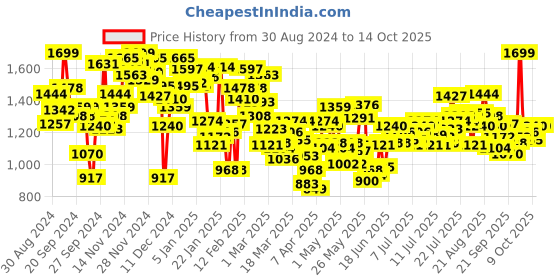 myntra.com INCLUD Girls Printed Basic Jumpsuit includ Price History Graph from 30 Aug 2024 to 14 Oct 2025