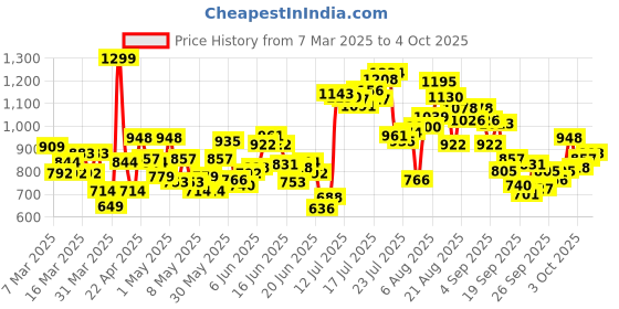 myntra.com INCLUD Girls Printed Basic Jumpsuit includ Price History Graph from 7 Mar 2025 to 3 Oct 2025