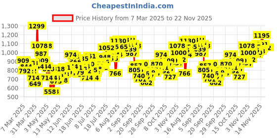myntra.com INCLUD Girls Printed Basic Jumpsuit includ Price History Graph from 7 Mar 2025 to 21 Nov 2025