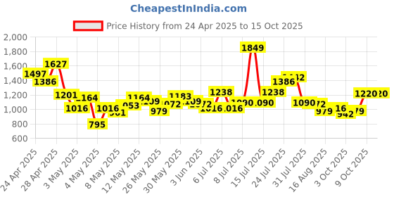 myntra.com INCLUD Girls Printed Basic Jumpsuit includ Price History Graph from 24 Apr 2025 to 15 Oct 2025