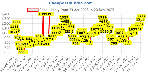 myntra.com INCLUD Girls Printed Basic Jumpsuit includ Price History Graph from 23 Apr 2025 to 20 Nov 2025