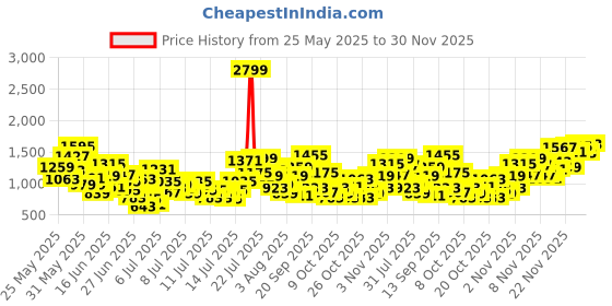 myntra.com INCLUD Girls Printed Basic Jumpsuit includ Price History Graph from 25 May 2025 to 30 Nov 2025