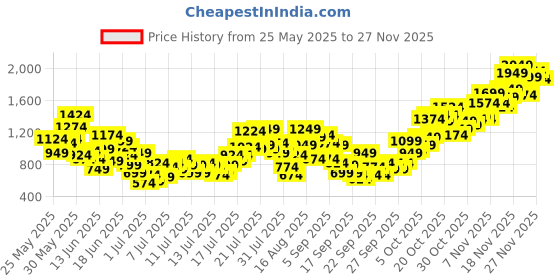 myntra.com INCLUD Girls Printed Basic Jumpsuit includ Price History Graph from 25 May 2025 to 27 Nov 2025