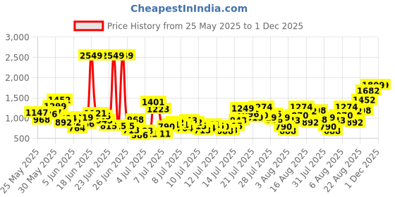 myntra.com INCLUD Girls Printed Basic Jumpsuit includ Price History Graph from 25 May 2025 to 30 Nov 2025