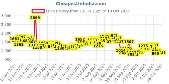 myntra.com INCLUD Girls Printed Basic Jumpsuit includ Price History Graph from 13 Jun 2025 to 17 Oct 2025