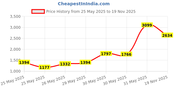 myntra.com INCLUD Girls Printed Bow Detail Fit & Flare Dress includ Price History Graph from 25 May 2025 to 18 Nov 2025