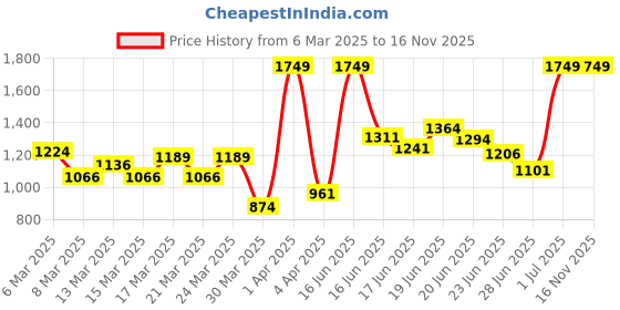 myntra.com INCLUD Girls Printed Coat with Shorts includ Price History Graph from 6 Mar 2025 to 16 Nov 2025