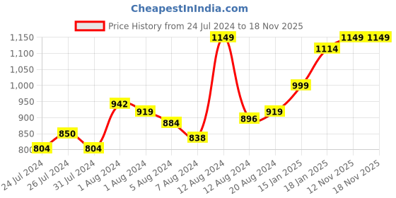 myntra.com INCLUD Girls Printed Cotton Playsuit includ Price History Graph from 24 Jul 2024 to 17 Nov 2025