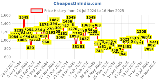myntra.com INCLUD Girls Printed Crop Top With Shorts includ Price History Graph from 24 Jul 2024 to 15 Nov 2025