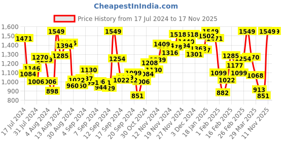 myntra.com INCLUD Girls Printed Dungarees With Top & Head Band includ Price History Graph from 17 Jul 2024 to 16 Nov 2025