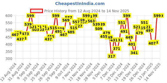 myntra.com INCLUD Girls Printed Extended Sleeves T-shirt includ Price History Graph from 12 Aug 2024 to 14 Nov 2025