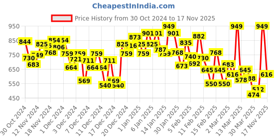 myntra.com INCLUD Girls Printed Fit & Flare Dress includ Price History Graph from 30 Oct 2024 to 17 Nov 2025