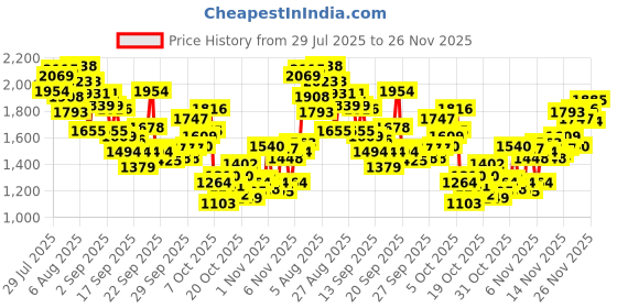 myntra.com INCLUD Girls Printed Fit & Flare Dress includ Price History Graph from 29 Jul 2025 to 24 Nov 2025