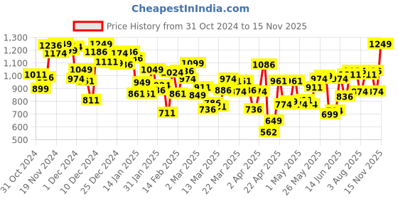 myntra.com INCLUD Girls Printed Fit & Flare Maxi Dress includ Price History Graph from 31 Oct 2024 to 15 Nov 2025