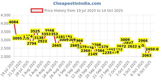 myntra.com INCLUD Girls Printed Flared Bow Tutu Mini Skirt includ Price History Graph from 19 Jul 2025 to 4 Oct 2025