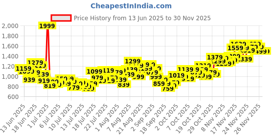 myntra.com INCLUD Girls Printed Flutter Sleeve Fit & Flare Cotton Midi Dress includ Price History Graph from 13 Jun 2025 to 30 Nov 2025