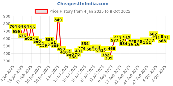 myntra.com INCLUD Girls Printed Flutter Sleeve Fit & Flare Dress includ Price History Graph from 4 Jan 2025 to 8 Oct 2025