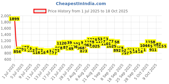 myntra.com INCLUD Girls Printed Flutter Sleeve Fit & Flare Dress includ Price History Graph from 1 Jul 2025 to 18 Oct 2025