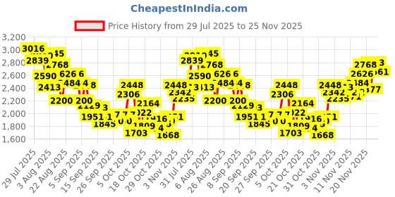 myntra.com INCLUD Girls Printed Flutter Sleeve Fit & Flare Dress includ Price History Graph from 29 Jul 2025 to 25 Nov 2025