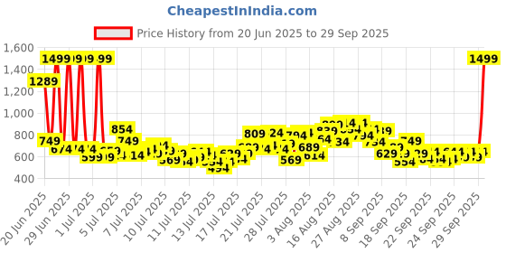 myntra.com INCLUD Girls Printed Flutter Sleeves Top includ Price History Graph from 20 Jun 2025 to 29 Sep 2025