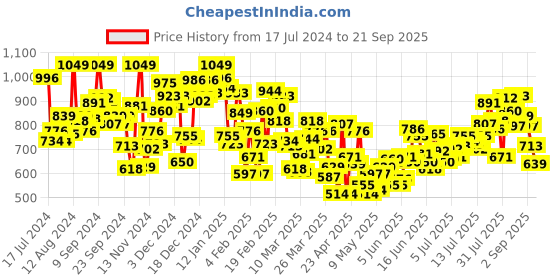 myntra.com INCLUD Girls Printed Henley Neck Applique T-shirt includ Price History Graph from 17 Jul 2024 to 21 Sep 2025