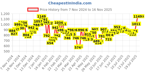 myntra.com INCLUD Girls Printed Hooded Long Sleeves Pullover Sweatshirt includ Price History Graph from 7 Nov 2024 to 16 Nov 2025