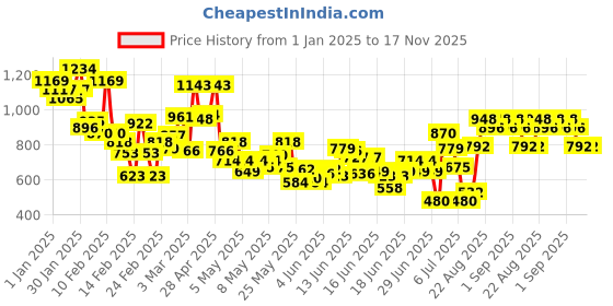 myntra.com INCLUD Girls Printed Hooded Romper includ Price History Graph from 1 Jan 2025 to 17 Nov 2025