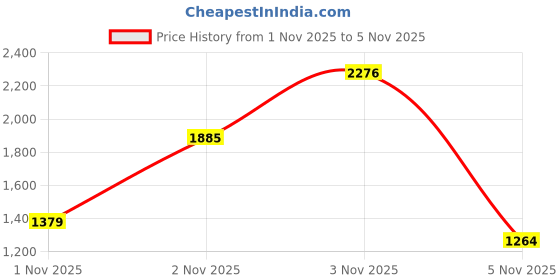 myntra.com INCLUD Girls Printed Hooded Sweatshirt includ Price History Graph from 1 Nov 2025 to 3 Nov 2025