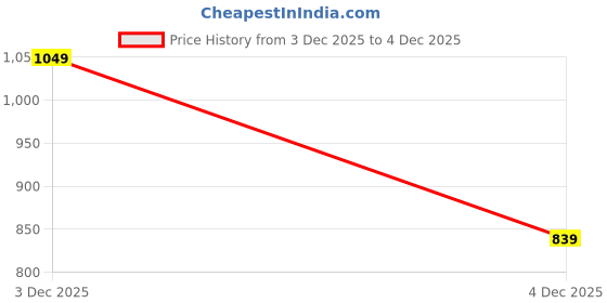 myntra.com INCLUD Girls Printed Hooded Sweatshirt includ Price History Graph from 3 Dec 2025 to 4 Dec 2025