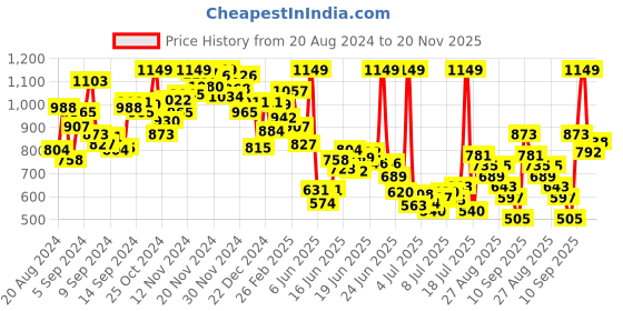 myntra.com INCLUD Girls Printed Jumpsuit includ Price History Graph from 20 Aug 2024 to 20 Nov 2025