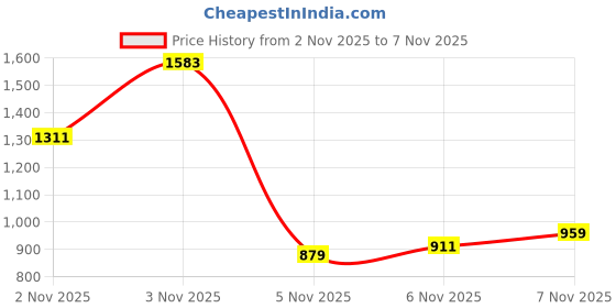 myntra.com INCLUD Girls Printed Long Sleeves Sweatshirt includ Price History Graph from 2 Nov 2025 to 7 Nov 2025