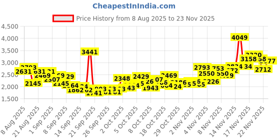 myntra.com INCLUD Girls Printed Long Sleeves Sweatshirt With Joggers includ Price History Graph from 8 Aug 2025 to 23 Nov 2025