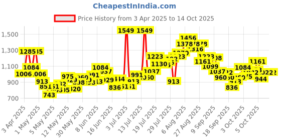 myntra.com INCLUD Girls Printed Long Sleeves Top With Trouser includ Price History Graph from 3 Apr 2025 to 14 Oct 2025