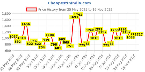 myntra.com INCLUD Girls Printed Long Sleeves Top With Trousers includ Price History Graph from 25 May 2025 to 16 Nov 2025