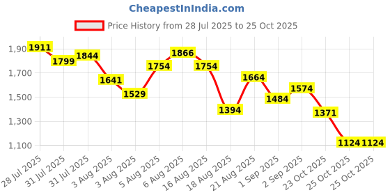 myntra.com INCLUD Girls Printed Mid-Rise Joggers includ Price History Graph from 28 Jul 2025 to 25 Oct 2025