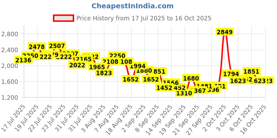 myntra.com INCLUD Girls Printed Night suit includ Price History Graph from 17 Jul 2025 to 16 Oct 2025