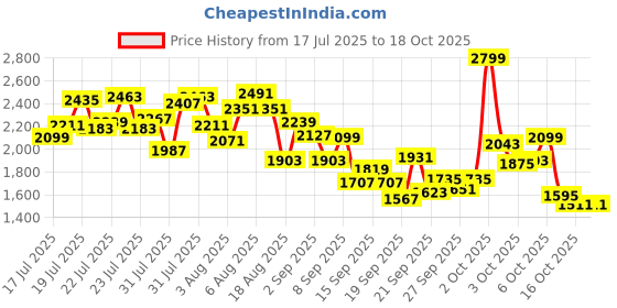 myntra.com INCLUD Girls Printed Night suit includ Price History Graph from 17 Jul 2025 to 18 Oct 2025