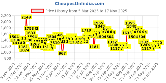 myntra.com INCLUD Girls Printed Night Suits includ Price History Graph from 5 Mar 2025 to 17 Nov 2025
