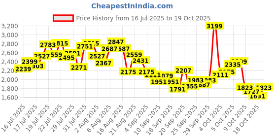 myntra.com INCLUD Girls Printed Nightdress includ Price History Graph from 16 Jul 2025 to 19 Oct 2025