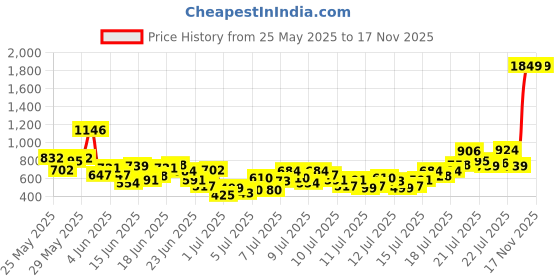 myntra.com INCLUD Girls Printed One Shoulder Top With Shorts includ Price History Graph from 25 May 2025 to 15 Nov 2025