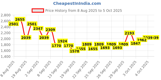 myntra.com INCLUD Girls Printed Peter Pan Collar Top With Trouser includ Price History Graph from 8 Aug 2025 to 4 Oct 2025
