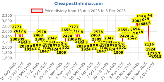myntra.com INCLUD Girls Printed Peterpan Collar Sweatshirt With Joggers includ Price History Graph from 18 Aug 2025 to 5 Dec 2025