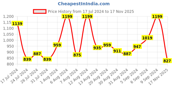 myntra.com INCLUD Girls Printed Playsuit includ Price History Graph from 17 Jul 2024 to 17 Nov 2025