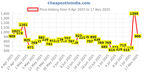 myntra.com INCLUD Girls Printed Puff Sleeve Fit & Flare Dress includ Price History Graph from 4 Apr 2025 to 17 Nov 2025