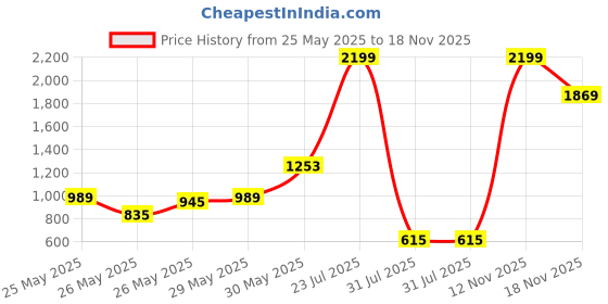 myntra.com INCLUD Girls Printed Puff Sleeve Fit & Flare Dress includ Price History Graph from 25 May 2025 to 18 Nov 2025