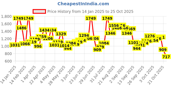myntra.com INCLUD Girls Printed Pullover Sweater includ Price History Graph from 14 Jan 2025 to 25 Oct 2025