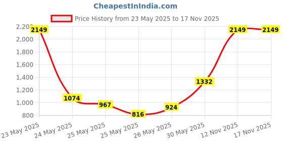 myntra.com INCLUD Girls Printed Round Neck Crop Top With Trouser includ Price History Graph from 23 May 2025 to 16 Nov 2025