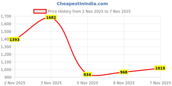 myntra.com INCLUD Girls Printed Round Neck Sweatshirt includ Price History Graph from 2 Nov 2025 to 7 Nov 2025